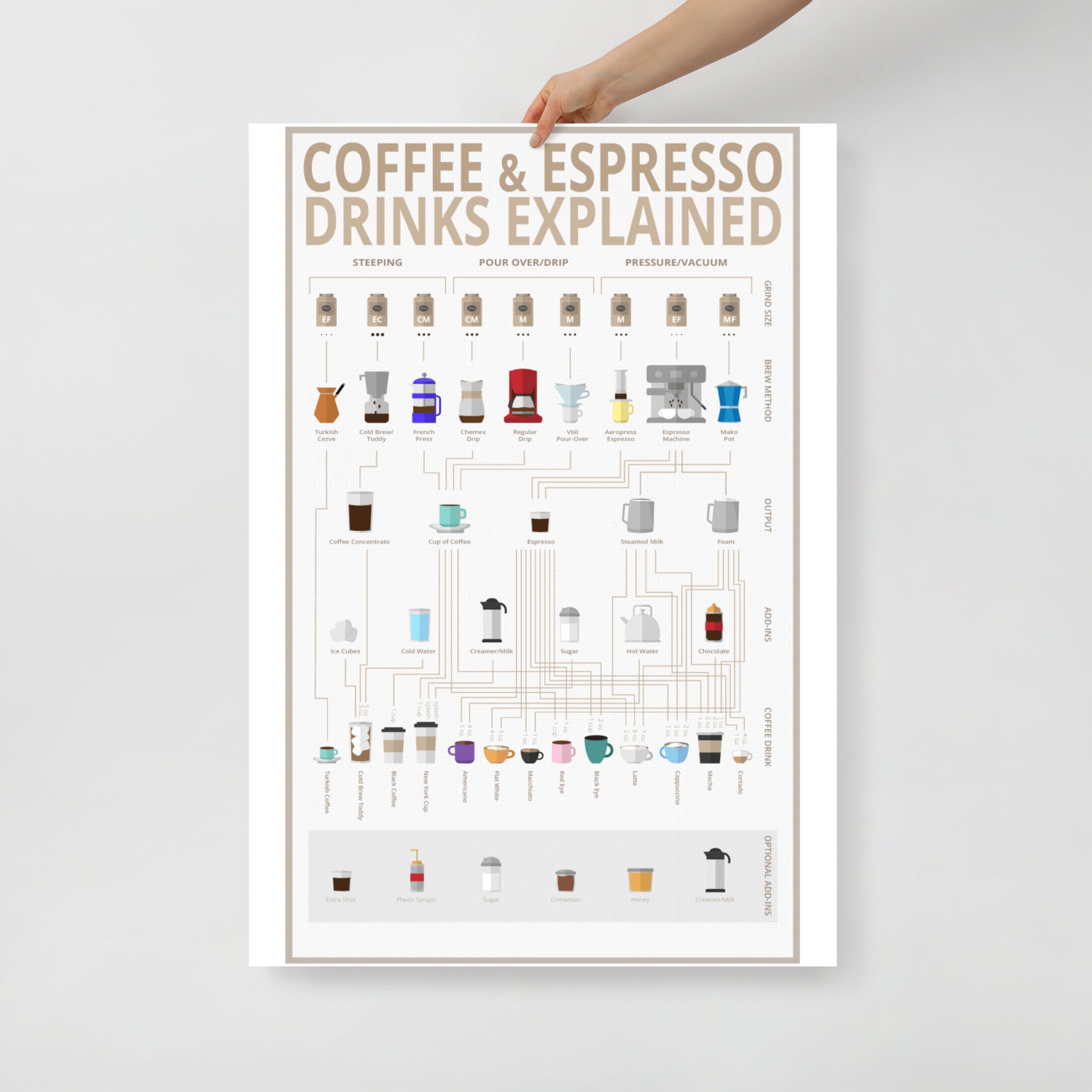 Poster pop chart Coffee & Espresso Drinks Explained DrinkandArt