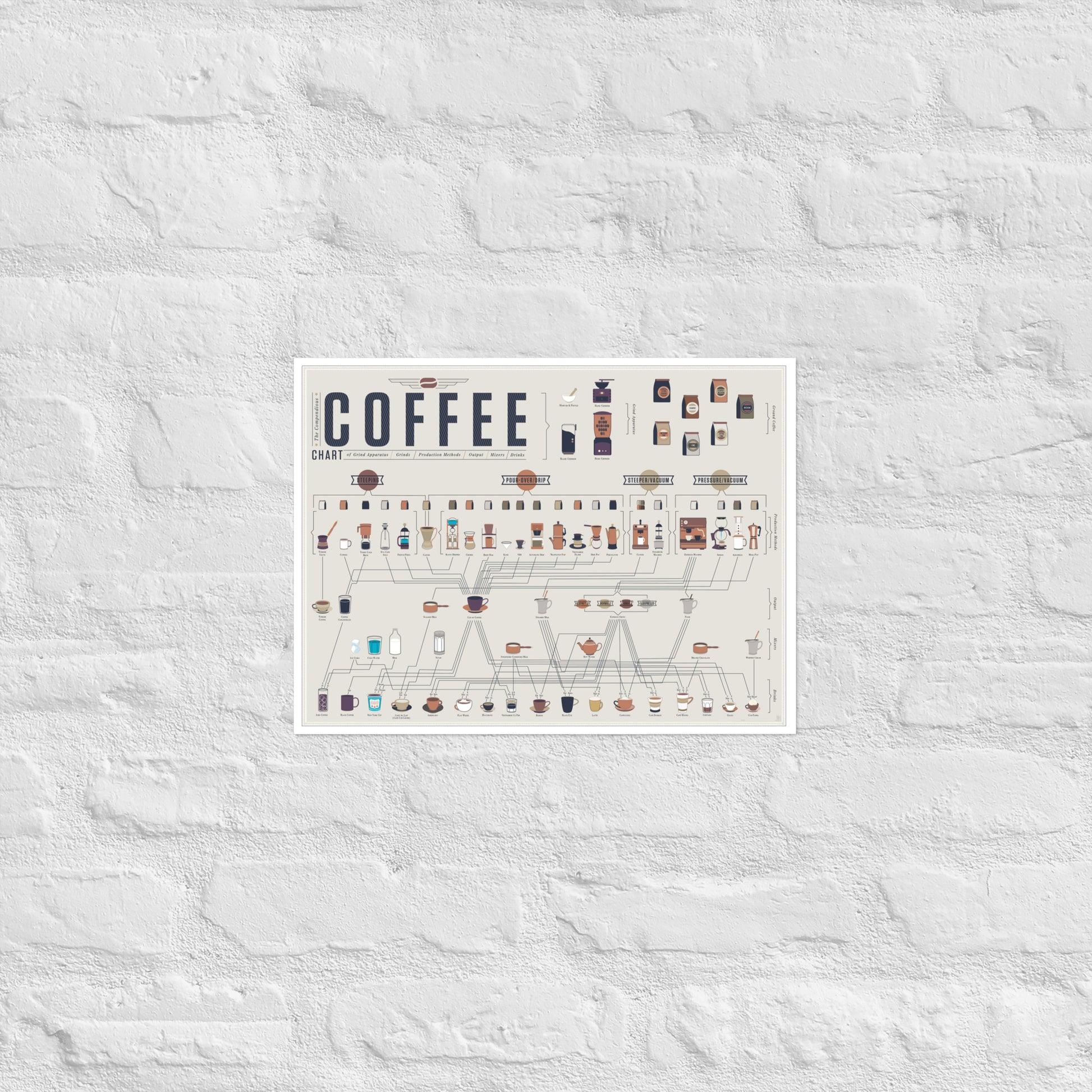 Poster pop chart The compendious Coffee Chart DrinkandArt