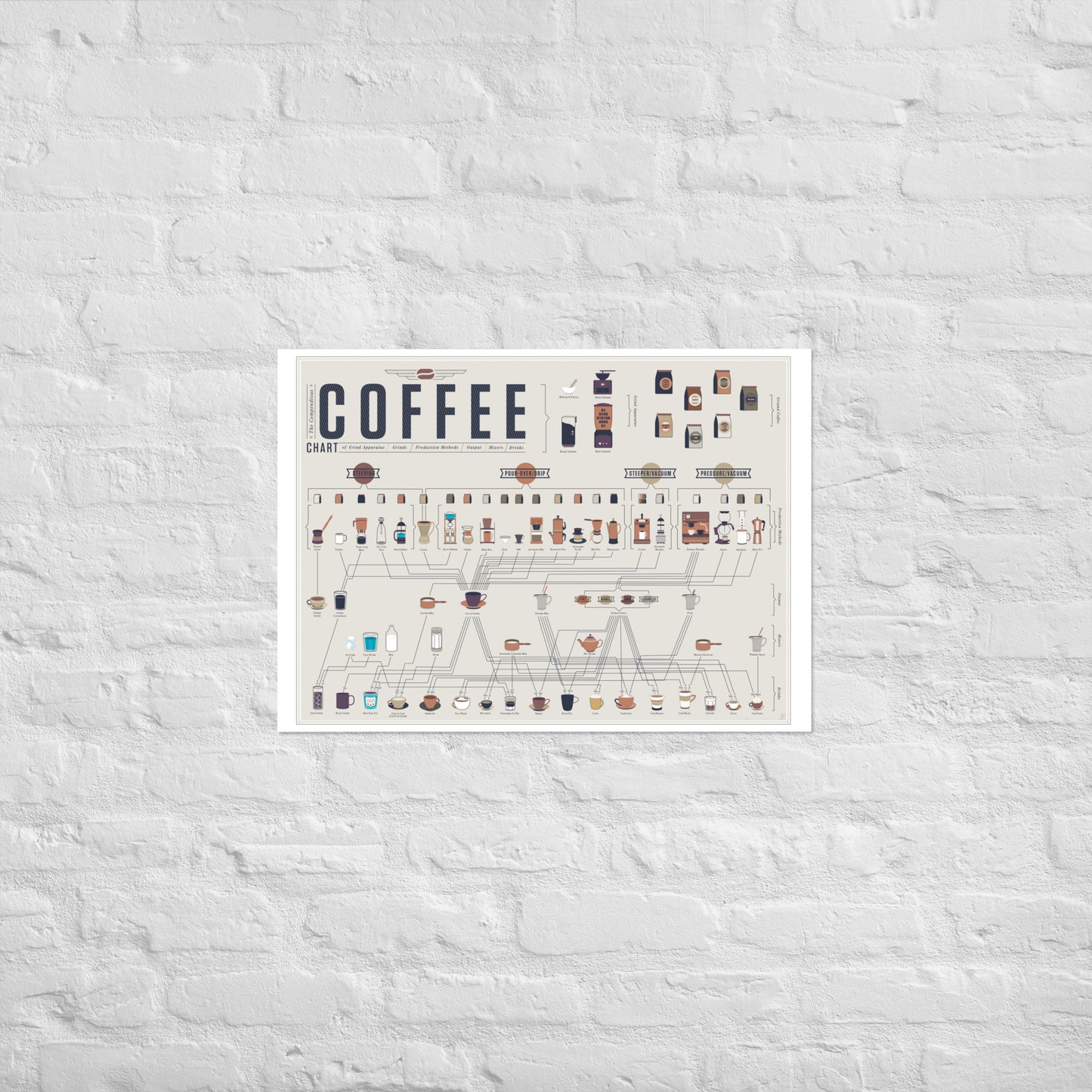 Poster pop chart The compendious Coffee Chart DrinkandArt