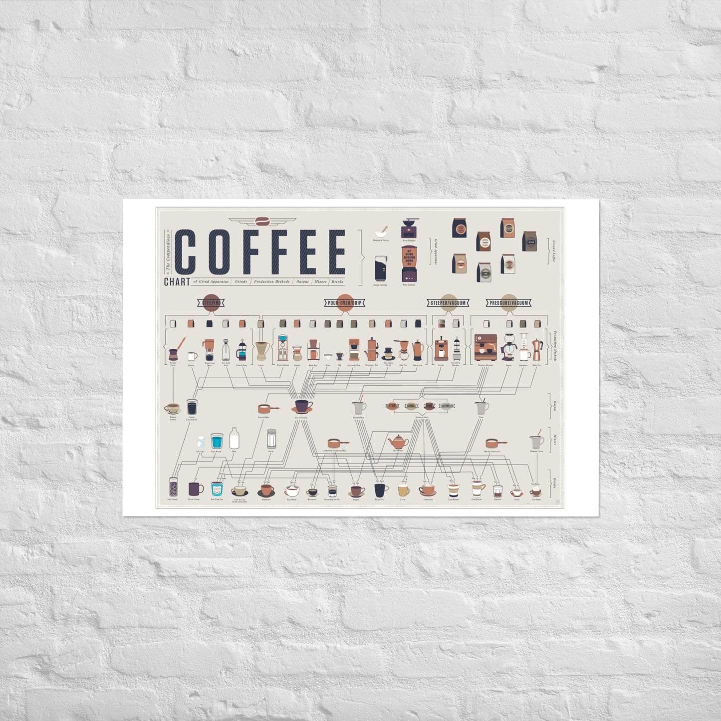 Poster pop chart The compendious Coffee Chart DrinkandArt