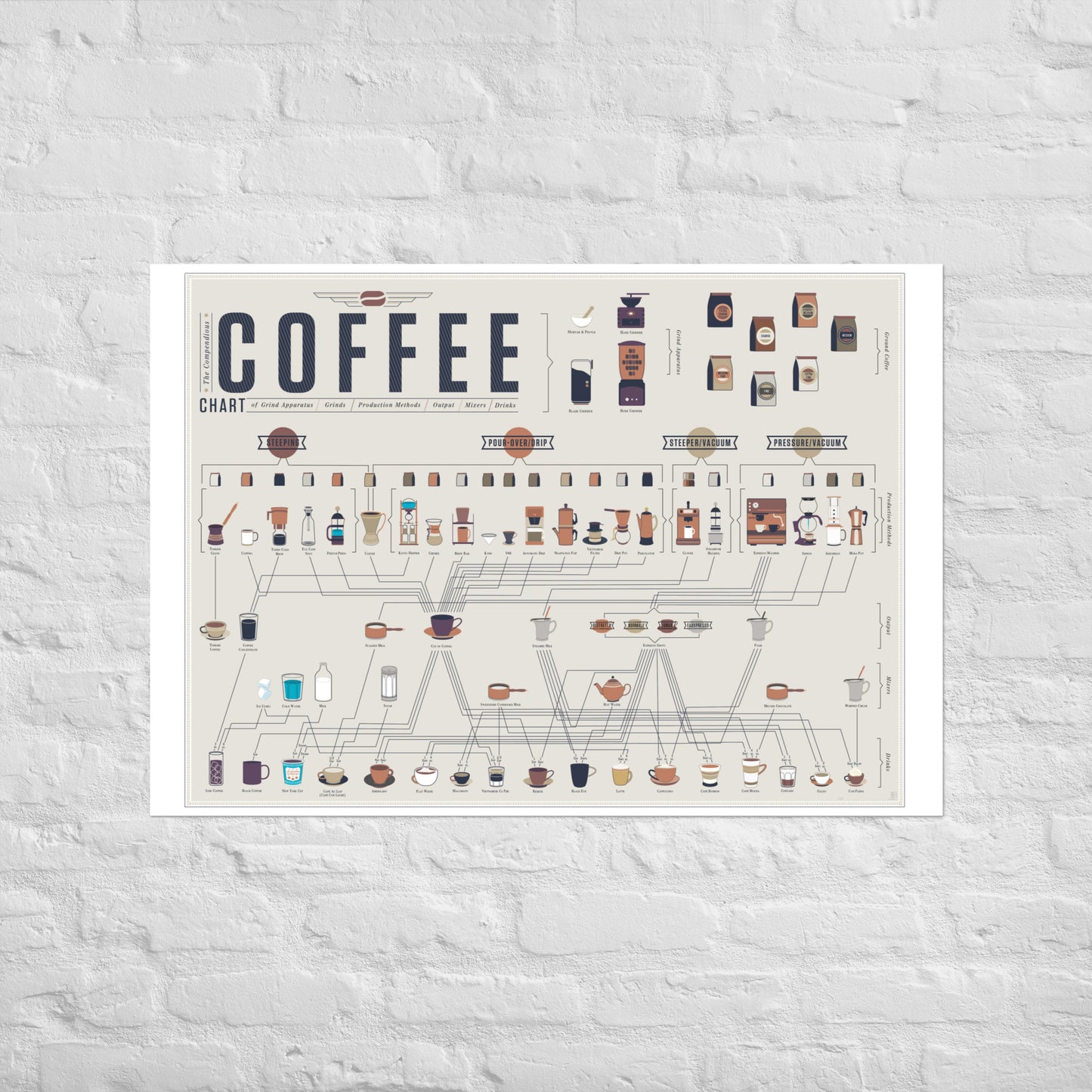 Poster pop chart The compendious Coffee Chart DrinkandArt