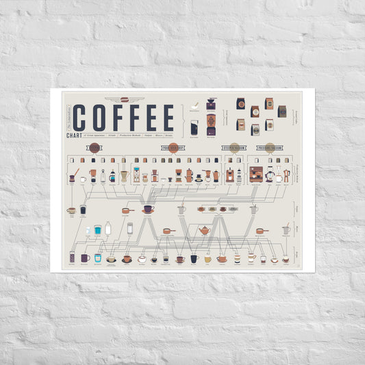 Poster pop chart The compendious Coffee Chart DrinkandArt